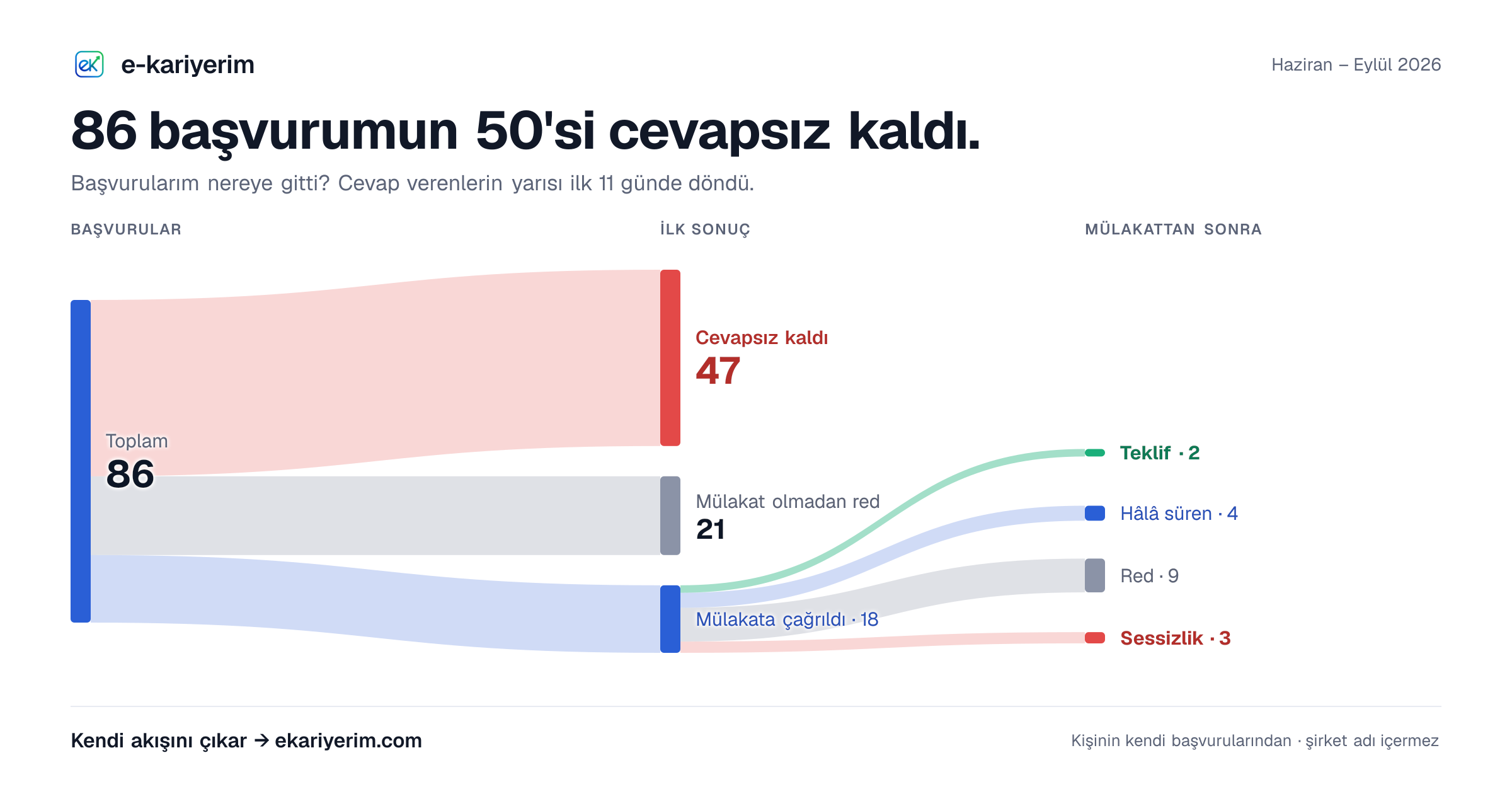 86 iş başvurusunun akış diyagramı: 47 cevapsız, 21 mülakatsız red, 18 mülakat; mülakattan sonra 2 teklif, 4 süren, 9 red, 3 sessizlik