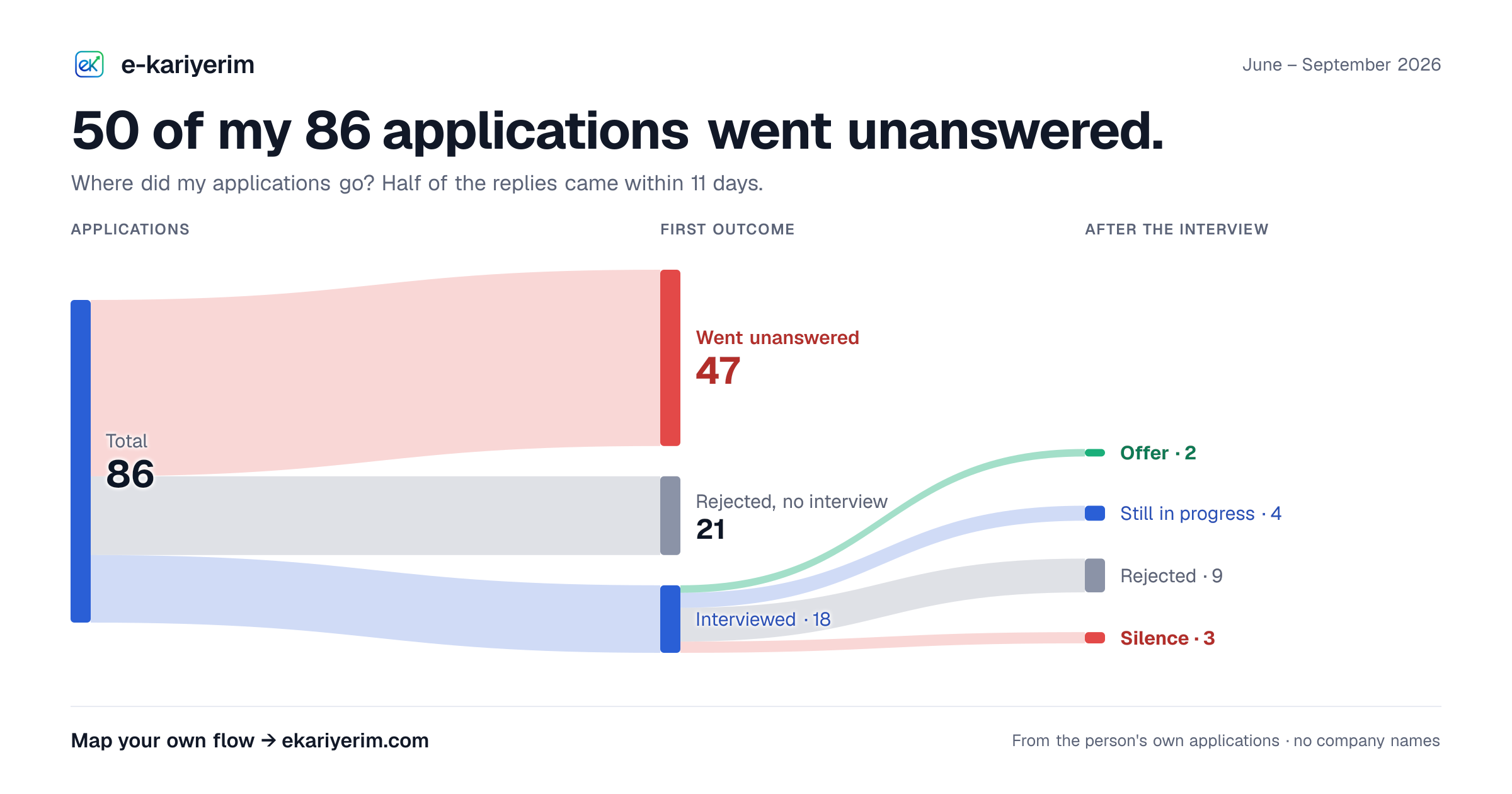 Flow diagram of 86 job applications: 47 unanswered, 21 rejected without an interview, 18 interviews; after them 2 offers, 4 ongoing, 9 rejections, 3 silences